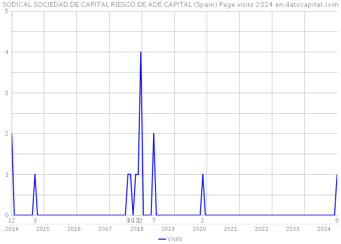 SODICAL SOCIEDAD DE CAPITAL RIESGO DE ADE CAPITAL (Spain) Page visits 2024 