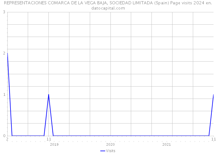 REPRESENTACIONES COMARCA DE LA VEGA BAJA, SOCIEDAD LIMITADA (Spain) Page visits 2024 