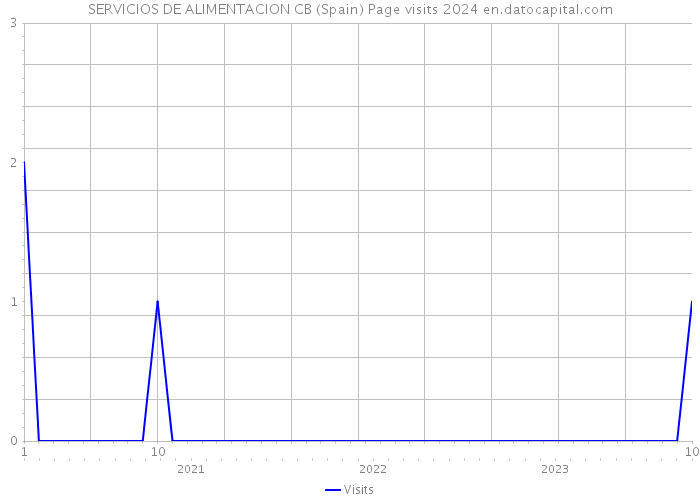SERVICIOS DE ALIMENTACION CB (Spain) Page visits 2024 