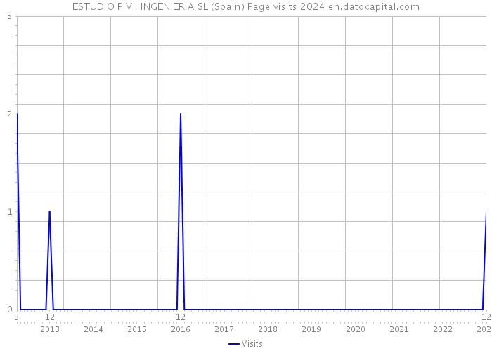 ESTUDIO P V I INGENIERIA SL (Spain) Page visits 2024 