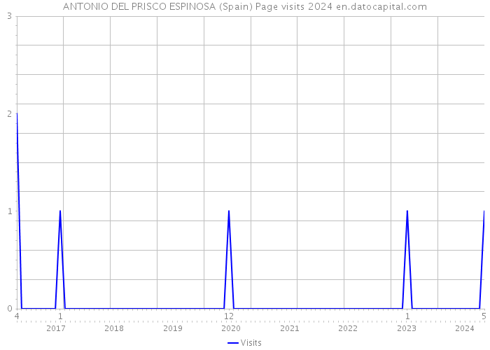 ANTONIO DEL PRISCO ESPINOSA (Spain) Page visits 2024 