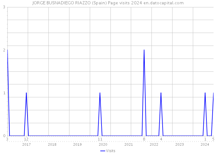 JORGE BUSNADIEGO RIAZZO (Spain) Page visits 2024 