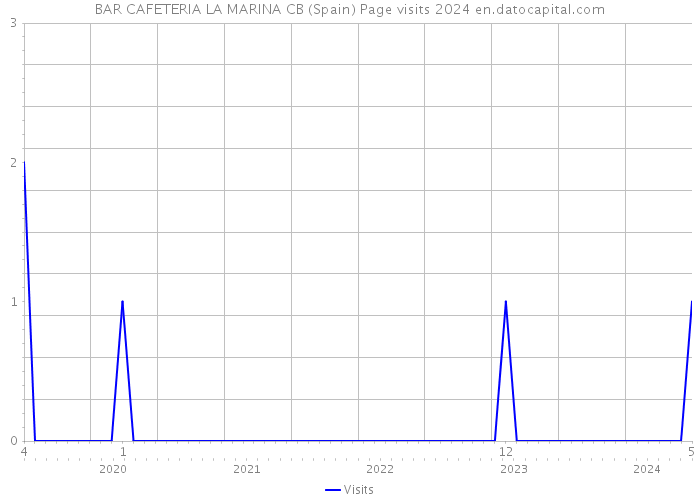 BAR CAFETERIA LA MARINA CB (Spain) Page visits 2024 