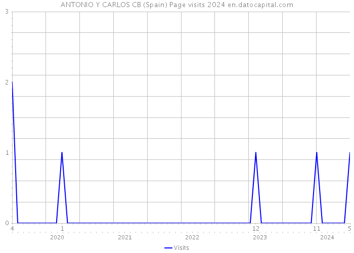 ANTONIO Y CARLOS CB (Spain) Page visits 2024 