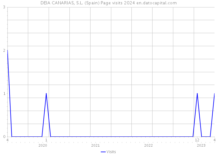 DEIA CANARIAS, S.L. (Spain) Page visits 2024 