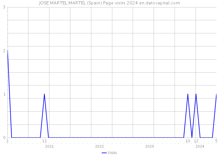 JOSE MARTEL MARTEL (Spain) Page visits 2024 