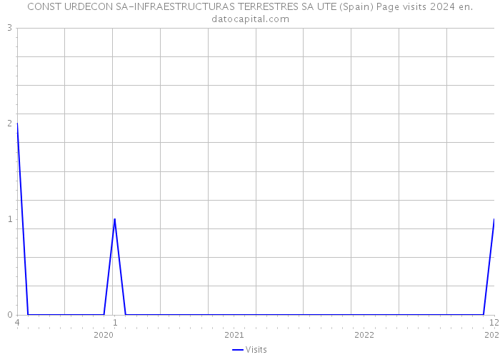 CONST URDECON SA-INFRAESTRUCTURAS TERRESTRES SA UTE (Spain) Page visits 2024 