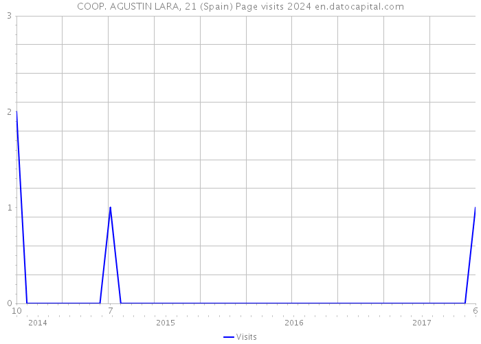 COOP. AGUSTIN LARA, 21 (Spain) Page visits 2024 