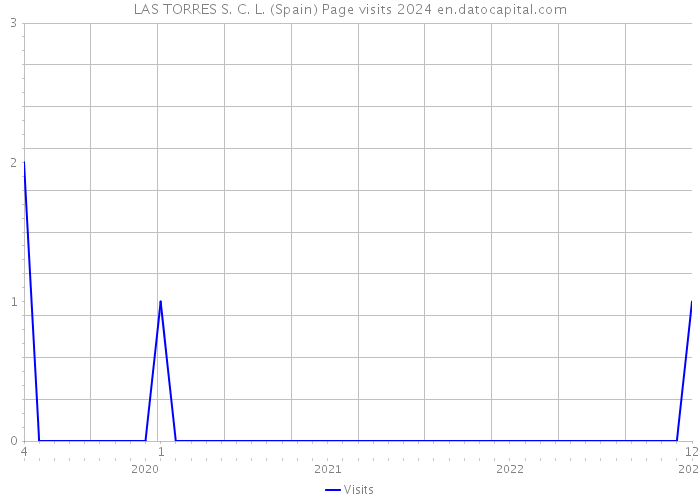 LAS TORRES S. C. L. (Spain) Page visits 2024 