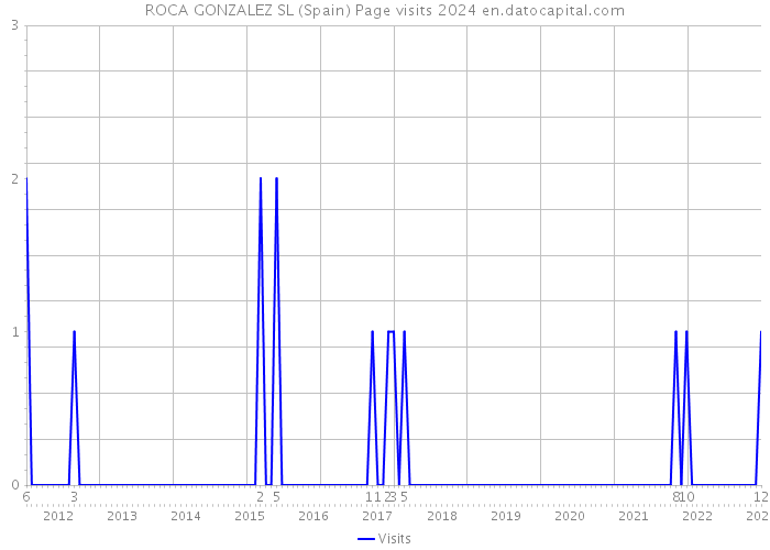 ROCA GONZALEZ SL (Spain) Page visits 2024 