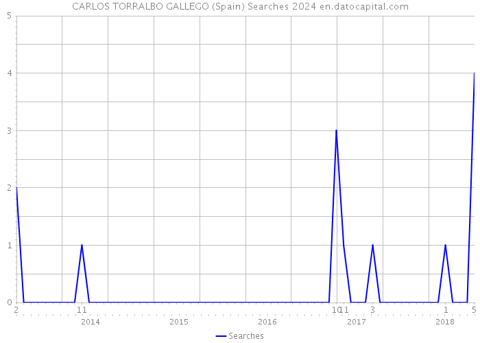 CARLOS TORRALBO GALLEGO (Spain) Searches 2024 