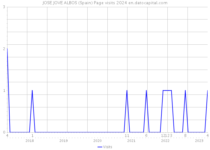 JOSE JOVE ALBOS (Spain) Page visits 2024 
