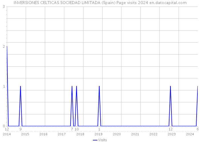 INVERSIONES CELTICAS SOCIEDAD LIMITADA (Spain) Page visits 2024 