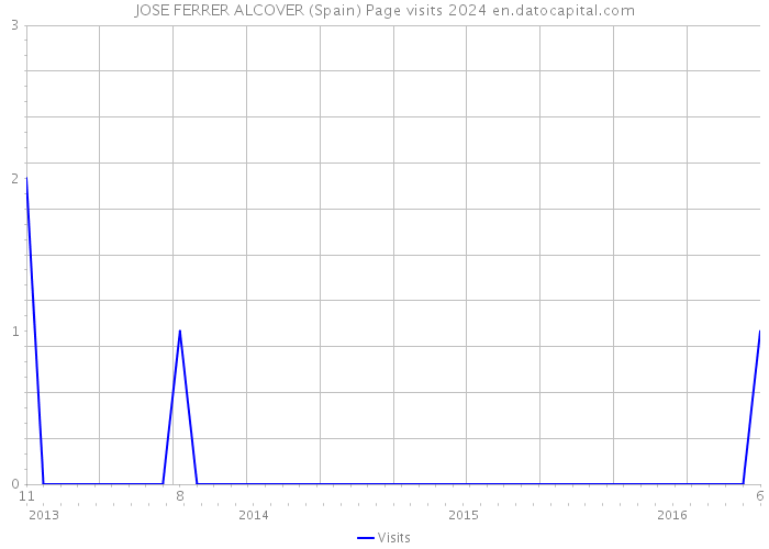 JOSE FERRER ALCOVER (Spain) Page visits 2024 