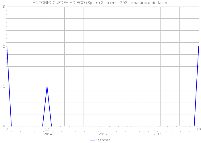 ANTONIO GUEDEA ADIEGO (Spain) Searches 2024 