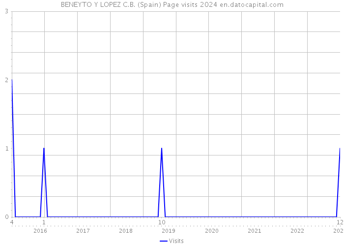 BENEYTO Y LOPEZ C.B. (Spain) Page visits 2024 
