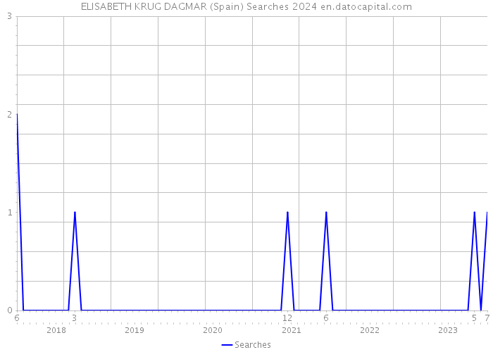 ELISABETH KRUG DAGMAR (Spain) Searches 2024 