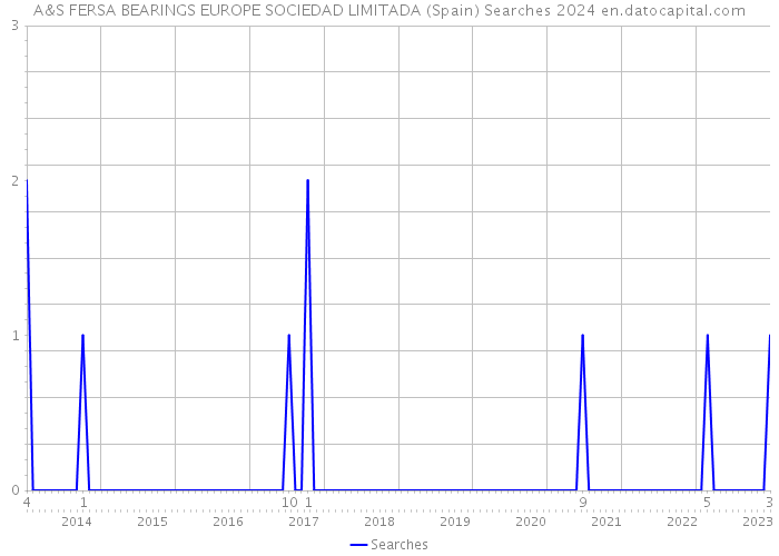 A&S FERSA BEARINGS EUROPE SOCIEDAD LIMITADA (Spain) Searches 2024 