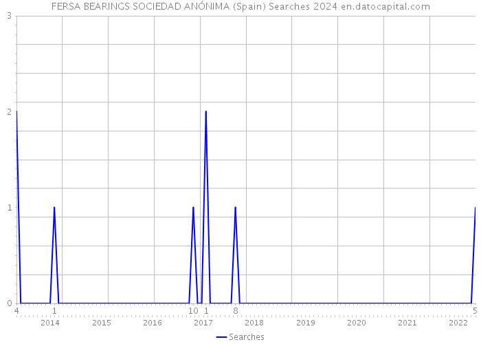 FERSA BEARINGS SOCIEDAD ANÓNIMA (Spain) Searches 2024 