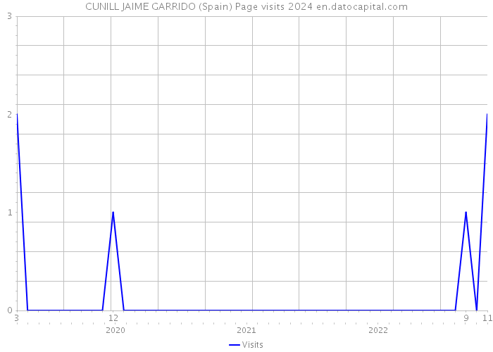 CUNILL JAIME GARRIDO (Spain) Page visits 2024 