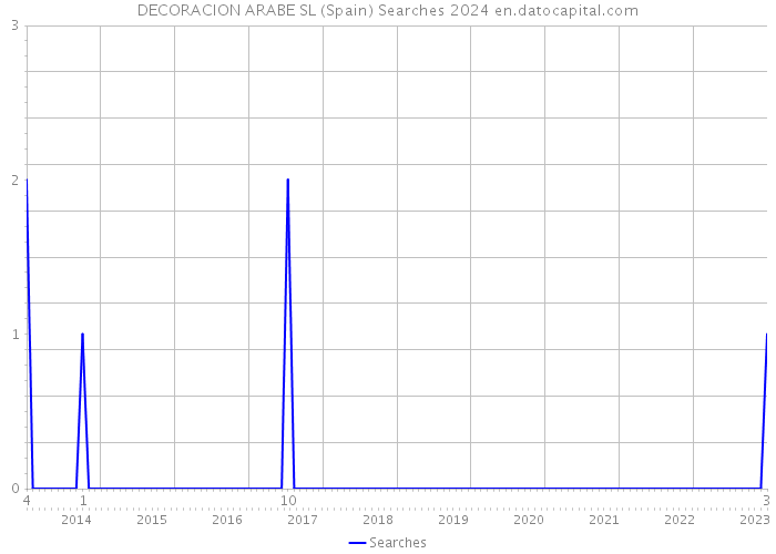 DECORACION ARABE SL (Spain) Searches 2024 