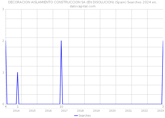 DECORACION AISLAMIENTO CONSTRUCCION SA (EN DISOLUCION) (Spain) Searches 2024 