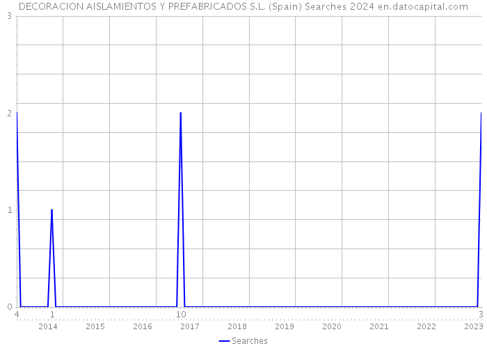 DECORACION AISLAMIENTOS Y PREFABRICADOS S.L. (Spain) Searches 2024 
