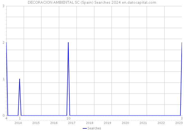 DECORACION AMBIENTAL SC (Spain) Searches 2024 