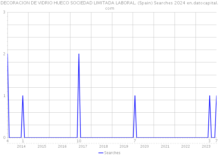 DECORACION DE VIDRIO HUECO SOCIEDAD LIMITADA LABORAL. (Spain) Searches 2024 