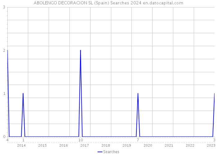 ABOLENGO DECORACION SL (Spain) Searches 2024 