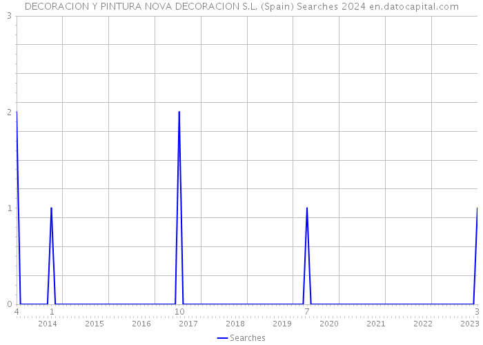 DECORACION Y PINTURA NOVA DECORACION S.L. (Spain) Searches 2024 