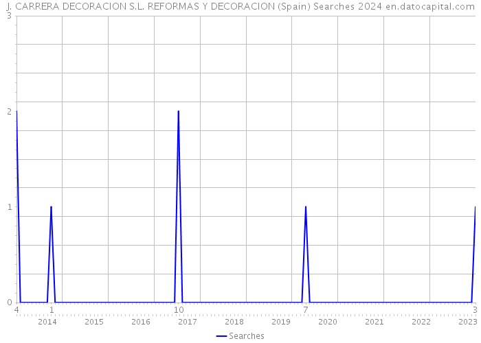 J. CARRERA DECORACION S.L. REFORMAS Y DECORACION (Spain) Searches 2024 