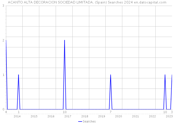 ACANTO ALTA DECORACION SOCIEDAD LIMITADA. (Spain) Searches 2024 