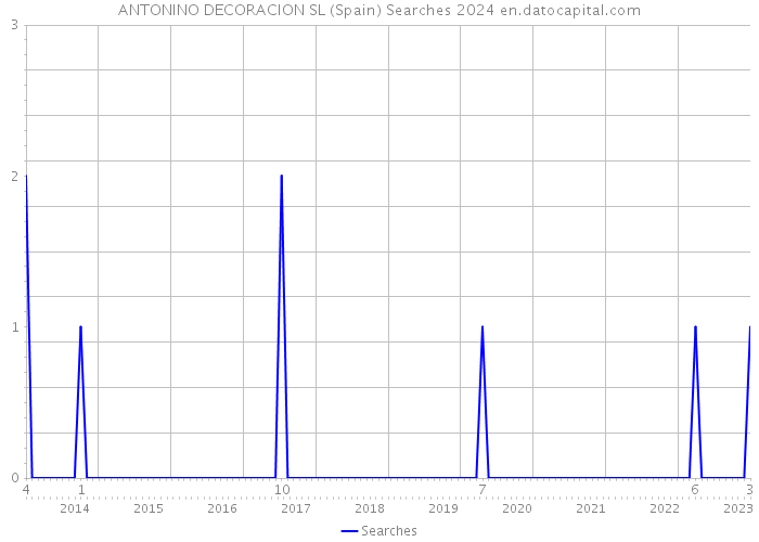 ANTONINO DECORACION SL (Spain) Searches 2024 