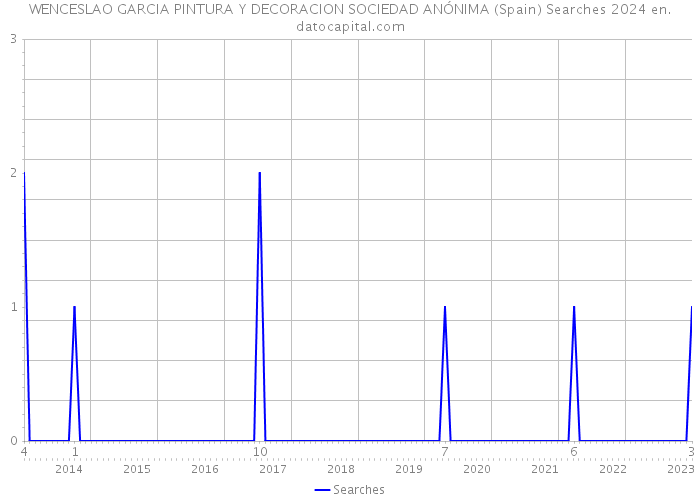 WENCESLAO GARCIA PINTURA Y DECORACION SOCIEDAD ANÓNIMA (Spain) Searches 2024 