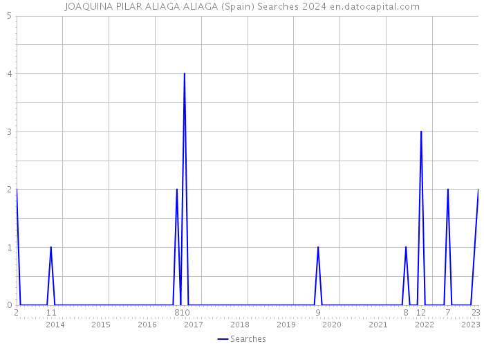 JOAQUINA PILAR ALIAGA ALIAGA (Spain) Searches 2024 