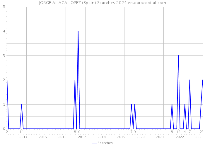 JORGE ALIAGA LOPEZ (Spain) Searches 2024 