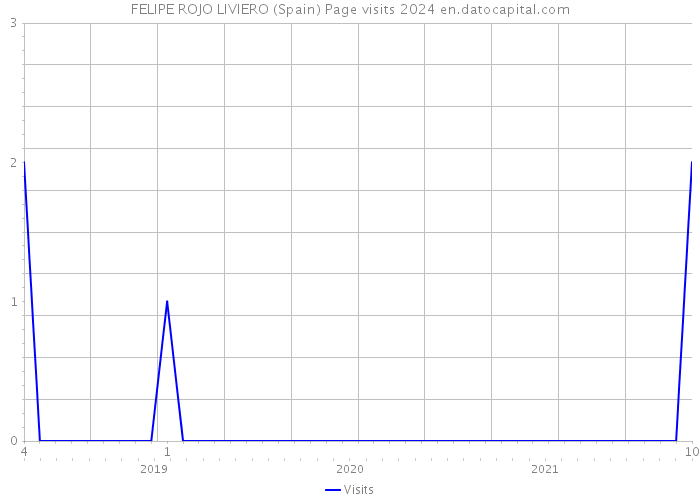 FELIPE ROJO LIVIERO (Spain) Page visits 2024 