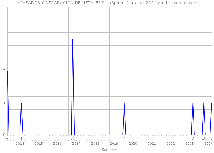 ACABADOS Y DECORACION DE METALES S.L. (Spain) Searches 2024 