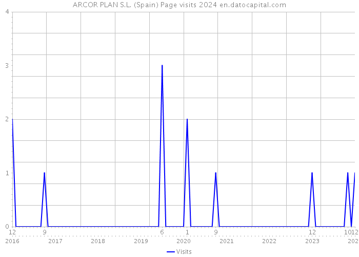 ARCOR PLAN S.L. (Spain) Page visits 2024 