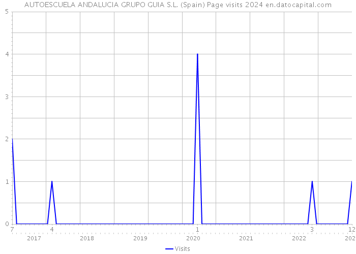 AUTOESCUELA ANDALUCIA GRUPO GUIA S.L. (Spain) Page visits 2024 