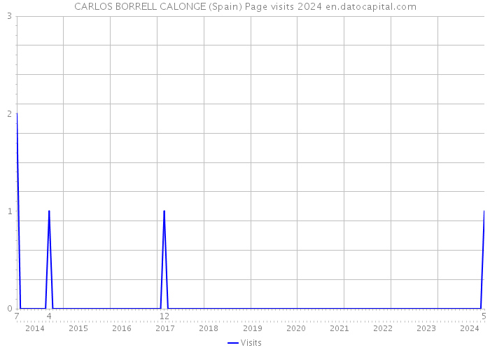 CARLOS BORRELL CALONGE (Spain) Page visits 2024 