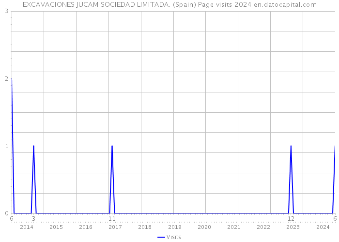 EXCAVACIONES JUCAM SOCIEDAD LIMITADA. (Spain) Page visits 2024 