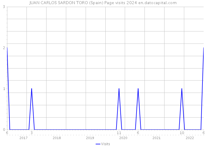 JUAN CARLOS SARDON TORO (Spain) Page visits 2024 