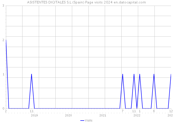 ASISTENTES DIGITALES S.L (Spain) Page visits 2024 