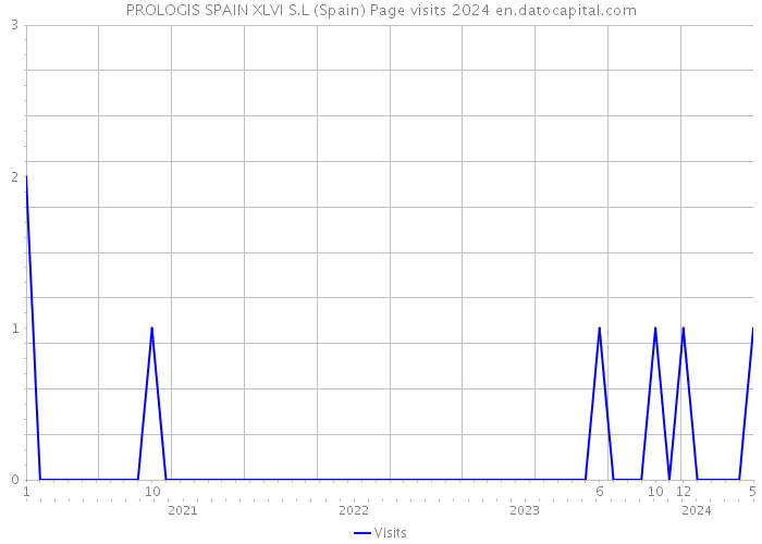 PROLOGIS SPAIN XLVI S.L (Spain) Page visits 2024 