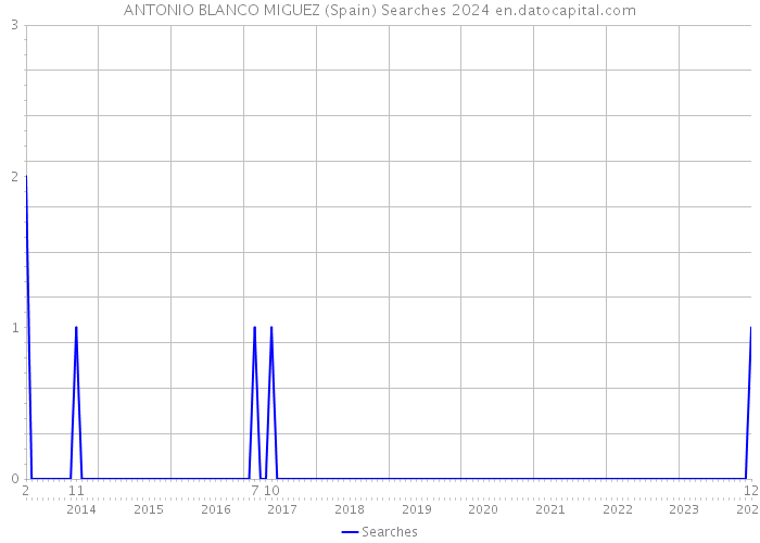 ANTONIO BLANCO MIGUEZ (Spain) Searches 2024 