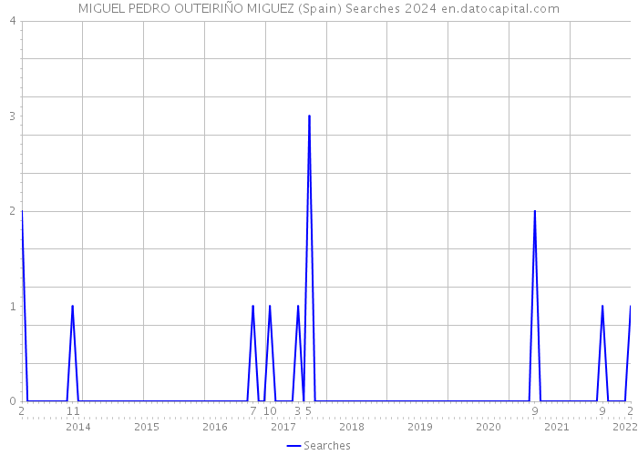 MIGUEL PEDRO OUTEIRIÑO MIGUEZ (Spain) Searches 2024 