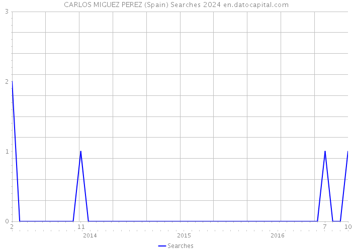 CARLOS MIGUEZ PEREZ (Spain) Searches 2024 