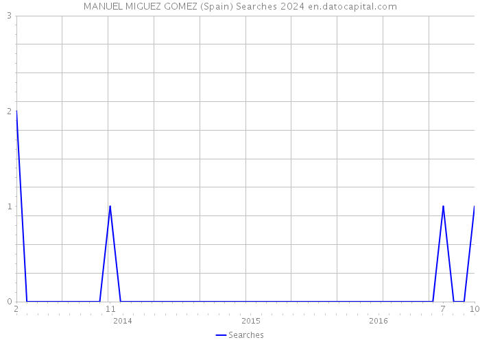 MANUEL MIGUEZ GOMEZ (Spain) Searches 2024 